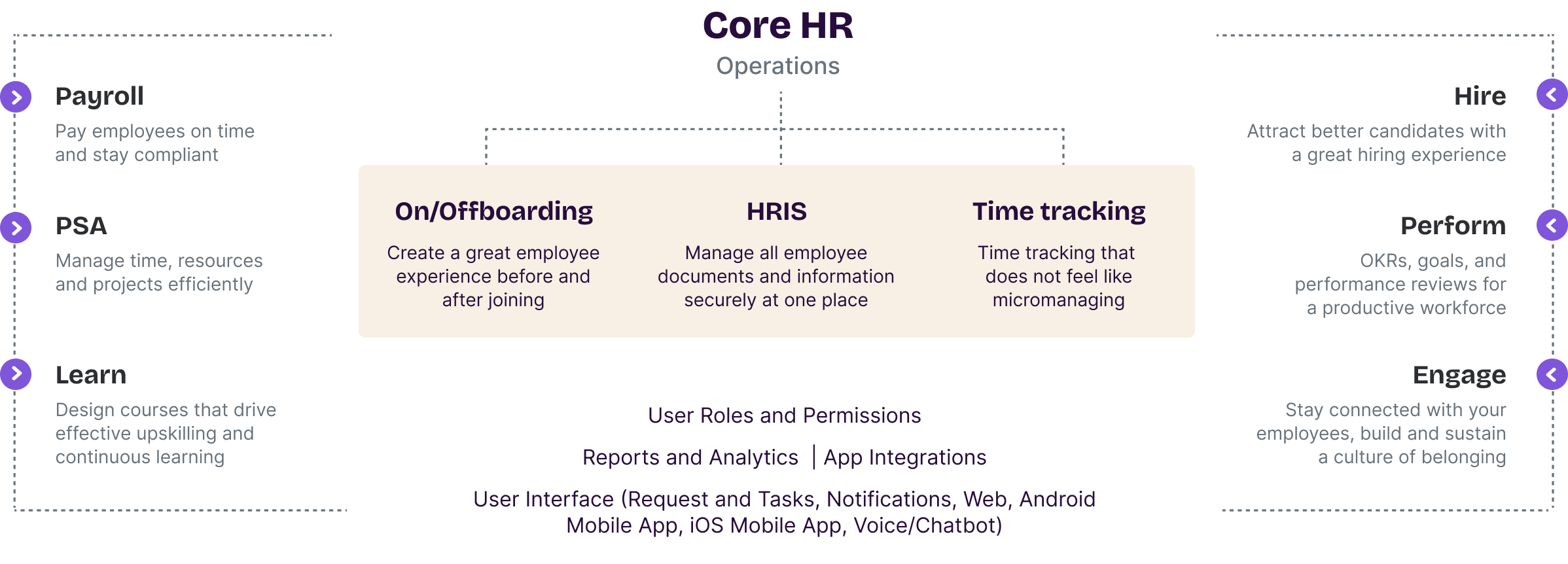 Your data hub: One source. zero errors