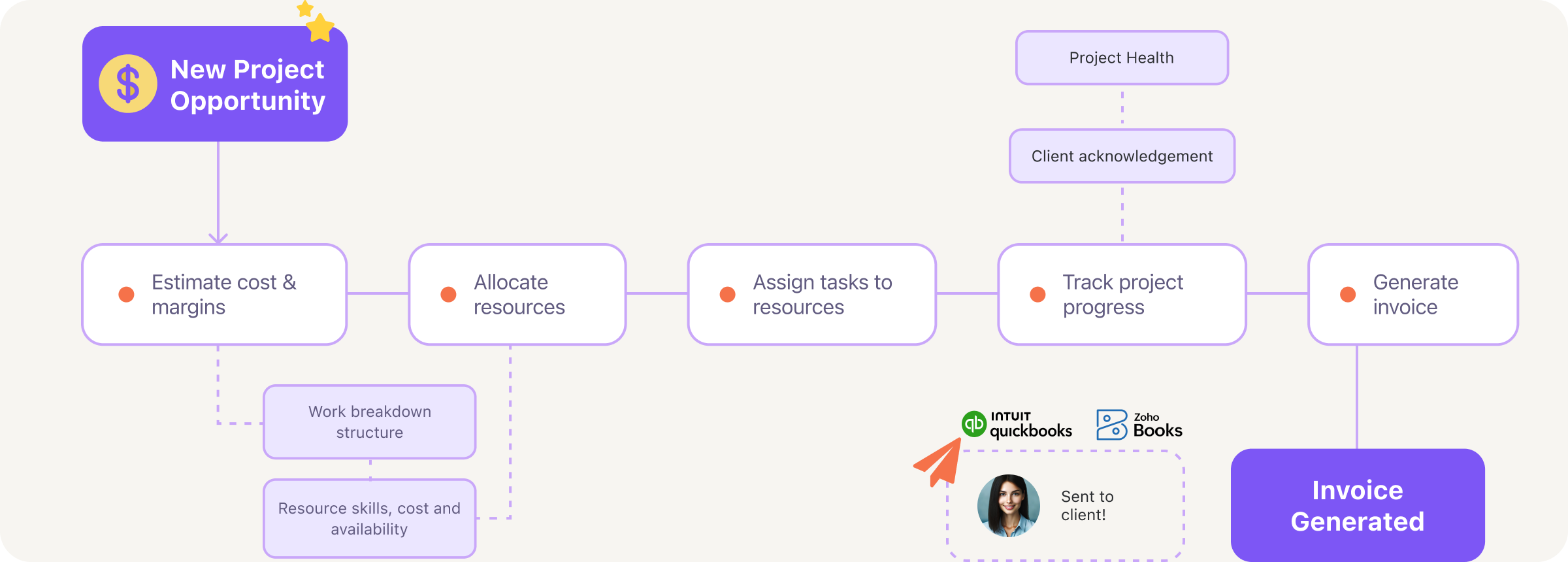 Your data hub: One source. zero errors